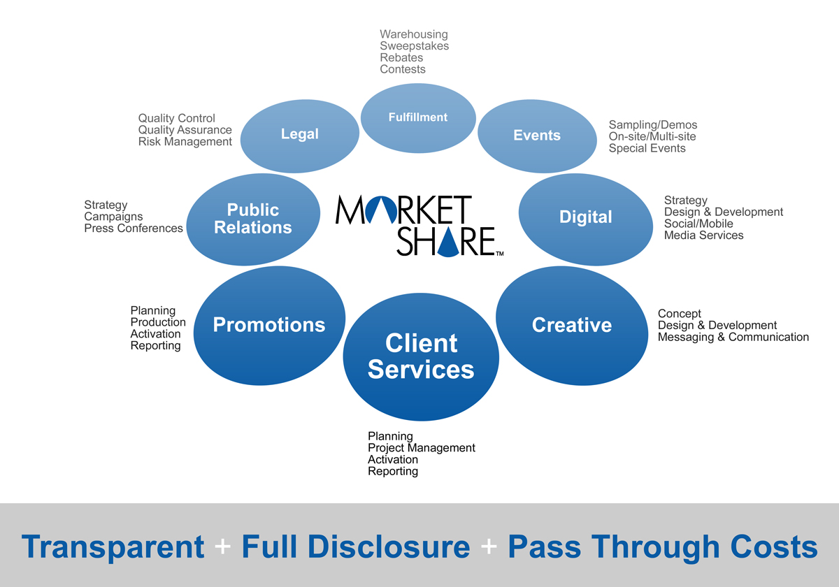 MarketShare Center of Excellence Business Model